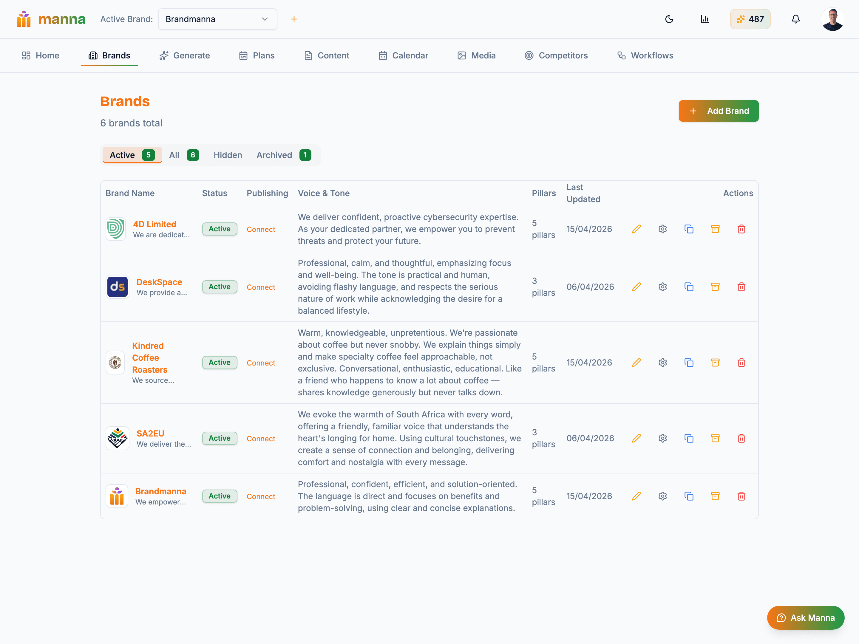 Brands list view showing five active brands — 4D Limited, DeskSpace, Kindred Coffee Roasters, SAZEU, and Brandmanna — each with its own voice description, pillar count, and last-updated date.